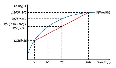 Uncertainty And Risk Intermediate Microeconomics