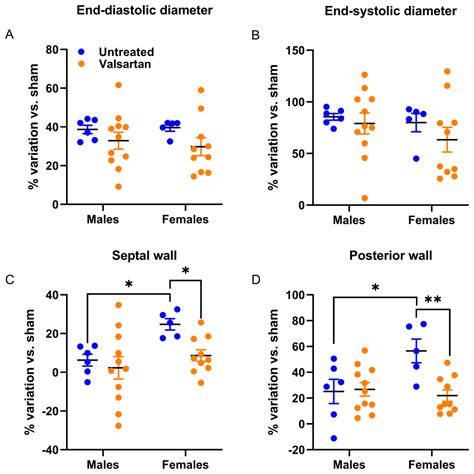 Sex Differences In The Response To Angiotensin Ii Receptor Blockade In A Rat Model Of Eccentric