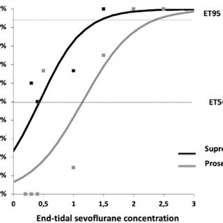 Dose Response Curves Plotted From Logistic Analysis Of Individual