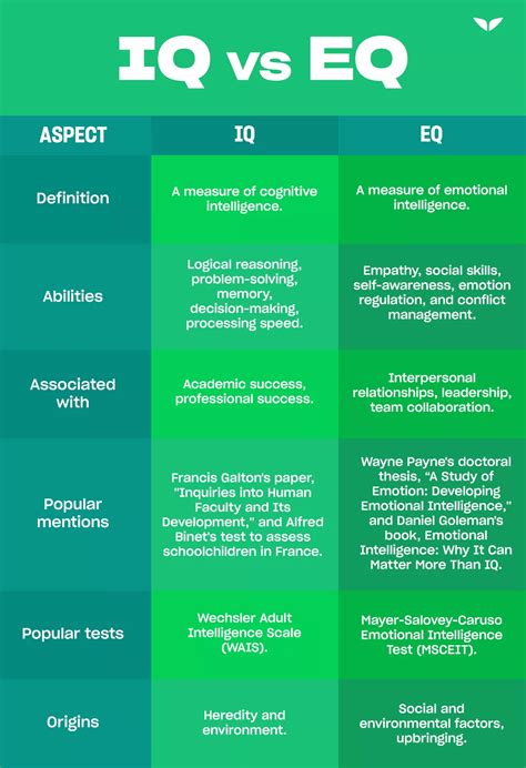 Eq Vs Iq Heart Over Mind The Best Way To Succeed Scuola