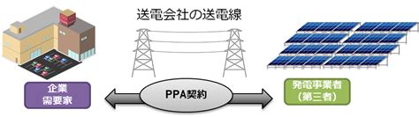 オンサイトppa・オフサイトppa・自己託送 それぞれのメリットとデメリット