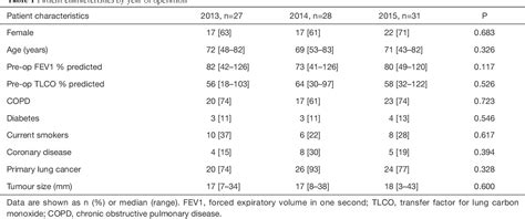 Table 1 From Evaluation Of Surgical Approaches To Anatomical Segmentectomies The Transition To