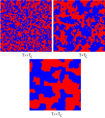 Ising model – Physics of Risk