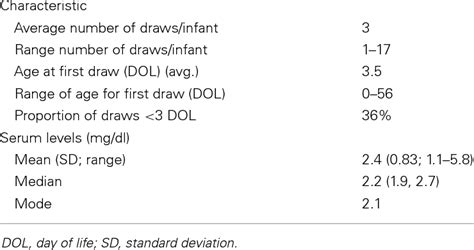 | Characteristics of serum magnesium testing. | Download Table