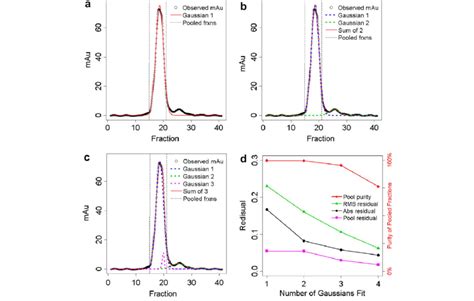 Analysis Of Size Exclusion Chromatography Profiles Gaussian Peaks Fit