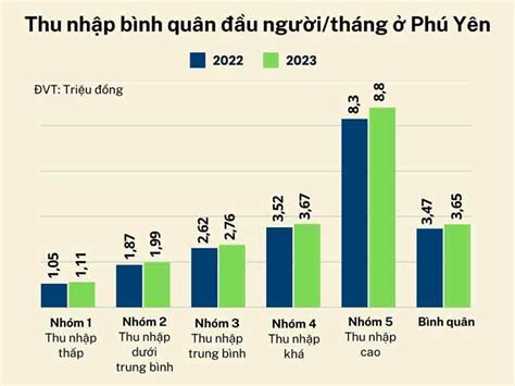 Thu nhập bình quân đầu người năm 2023 ở Phú Yên là 3 65 triệu đồng