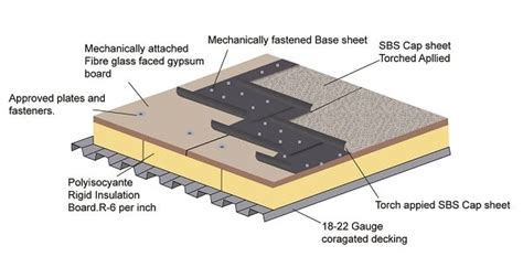 Bituminous Roofing System - Types, Advantages, And Disadvantages