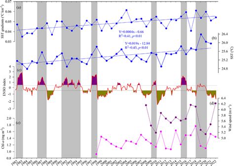 The Annual Variations Of The Sst Gradients Sst El Niño‐southern Download Scientific Diagram