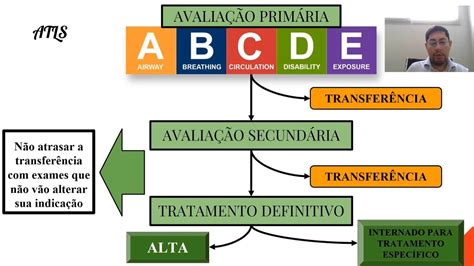 Introdu O Ao Atls E Abordagem Das Vias A Reas No Trauma Pedi Trico