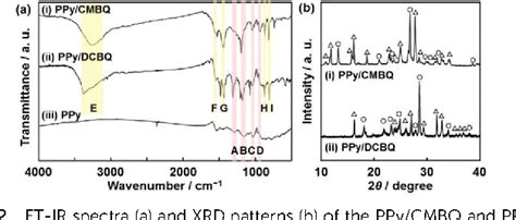 Figure From Hierarchical Bicontinuous Structure Of Redox Active