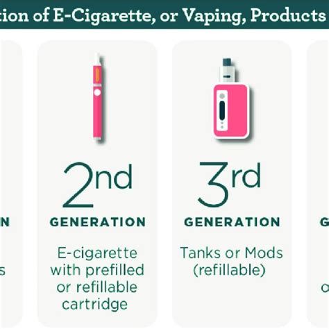 Illustration Of The Four Generations Of E Cigarette Or Vaping Products