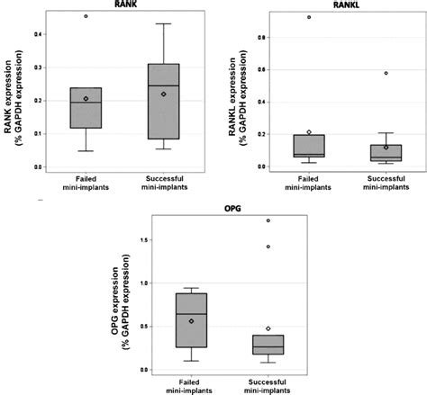 Quantification of osteoclastogenesis markers RANK, RANKL, and OPG ...