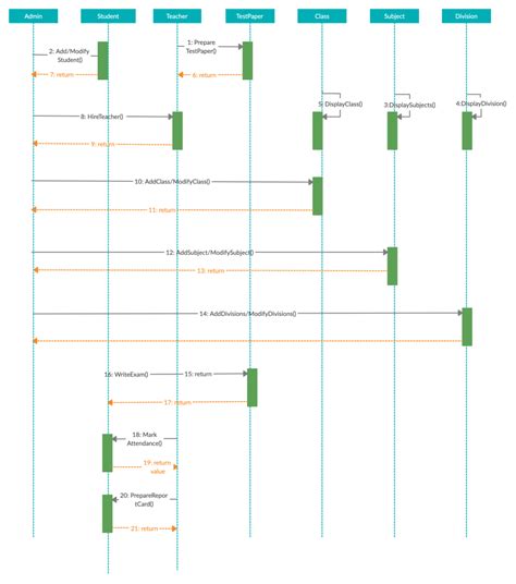 Sequence Diagram Tutorial Complete Guide With Examples