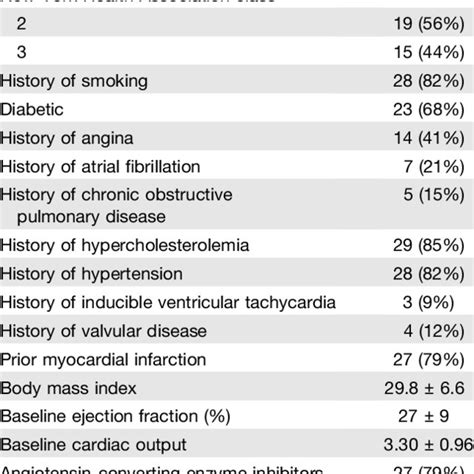 Patient Demographic And Clinical Characteristics Characteristic N Sex