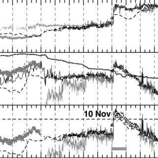 Solar Wind Velocity Top Density Middle And Dynamic Pressure