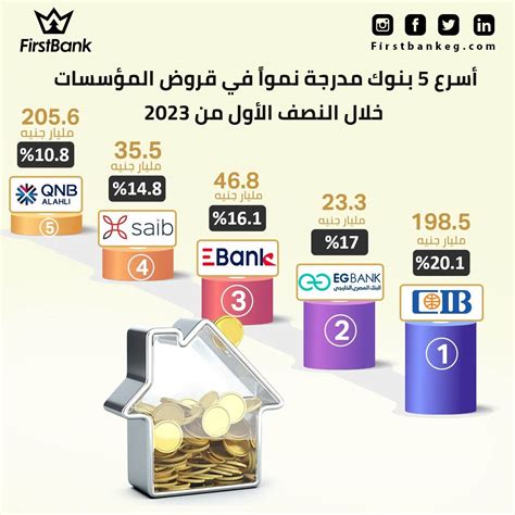 Firstbank أسرع 5 بنوك مدرجة نموًا في قروض المؤسسات خلال النصف الأول