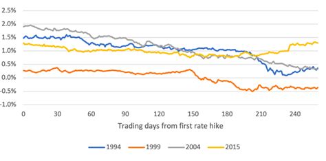 Market Performance During Fed Tightening Cycles