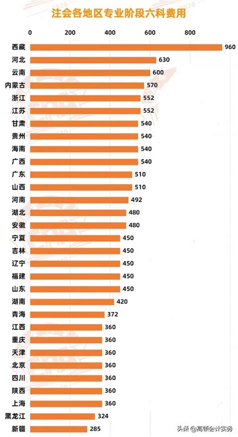 註冊會計師考試各科報名費一覽 每日頭條