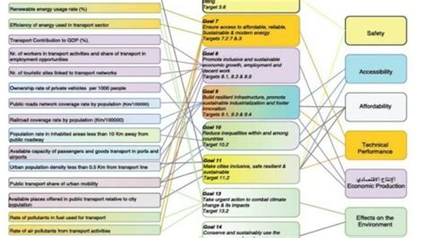 Transport In The 2030 Agenda For Sustainable Development Transport