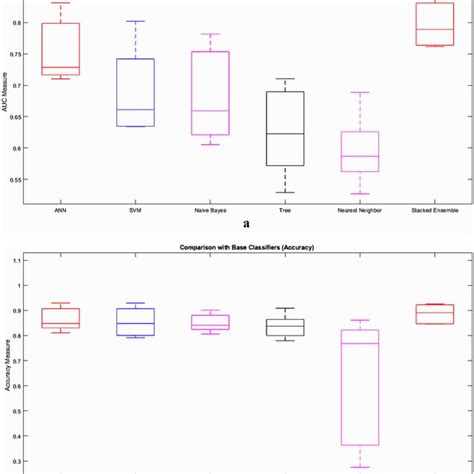 Roc Curve For All Six Classifiers Over Five Datasets Download