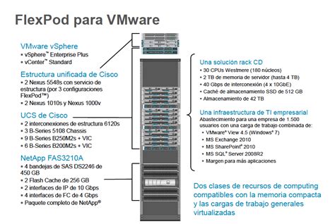 Cisco Unified Computing System Netapp Flexpod