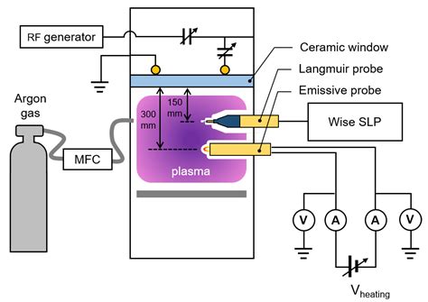 Determination Of Plasma Potential Using An Emissive Probe With Floating