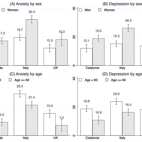 Prevalence Of Anxiety And Depression By Sex And Age Across Countries