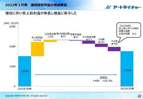 アートネイチャー、前期は過去最高の売上高を達成 今期より新中期経営計画がスタート、更なる成長を目指す 投稿日時： 20230524 18