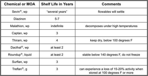 Whats The Shelf Life Of Your Ag Chemicals Ag Industry News Farm