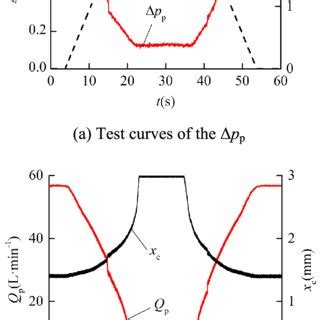 Test Curves For Continuous Control Of The Differential Pressure P P