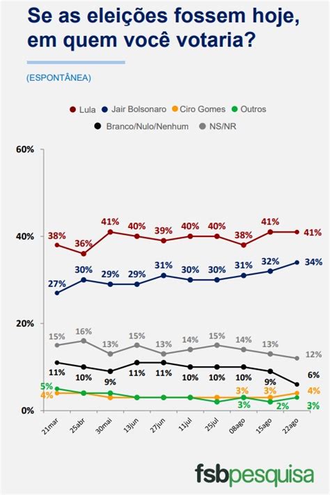 Lula Continua Na Dianteira E Bolsonaro Em Segundo