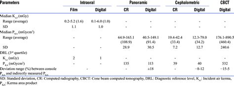 Median And Proposed Diagnostic Reference Levels Values For Different