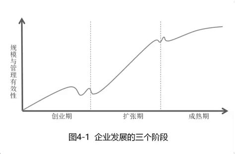 企业发展阶段与合伙人制度选择上篇