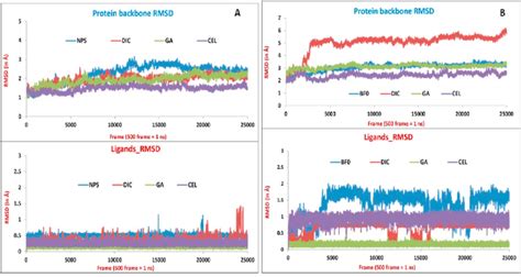 Protein And Ligands Rmsd Plots At Ns Md Simulations For A Cox