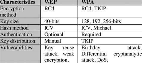 Characteristics of WEP and WPA | Download Table