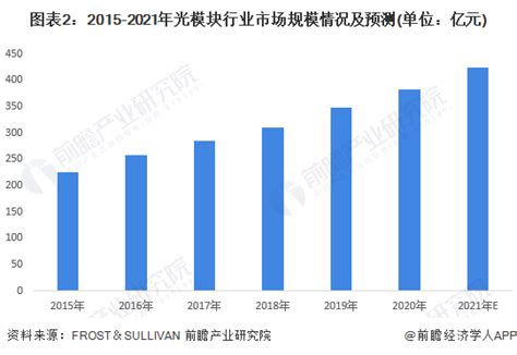 一文带你看2022年中国光模块行业市场规模及企业产销布局情况 光模块企业不断增加产能行业研究报告 前瞻网