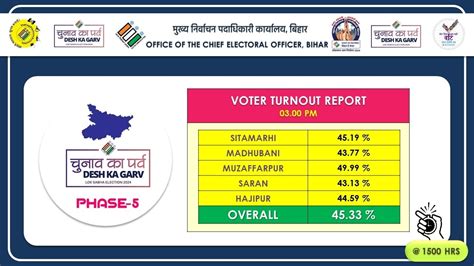 Bihar Lok Sabha Election Phase Voting