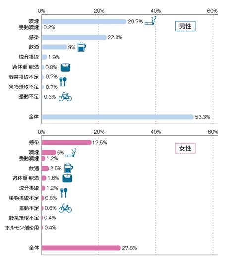 日本人におけるがんの原因と効果的な予防 えびす堂ナーシングホーム