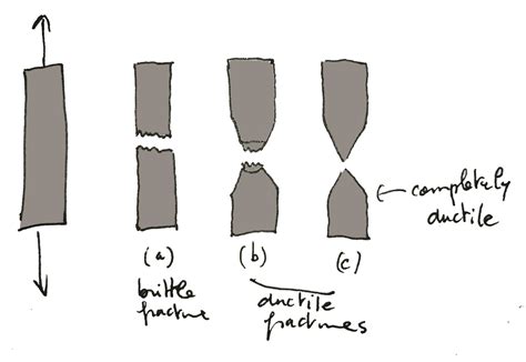 Failure Modes Understand The 5 Most Common Failure Types FEA For All