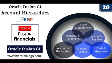 Oracle Fusion GL Account Hierarchies Oracle General Ledger Account