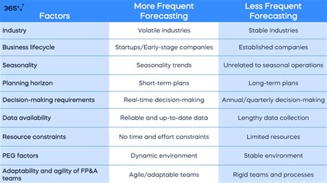 What Is Financial Forecasting And Why Is It Important 365 Financial