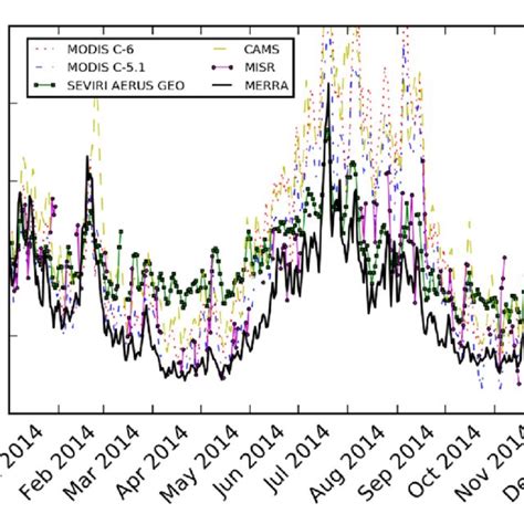 Temporal Variations Of The Aerosol Optical Depth Aod 550 Nm Over The