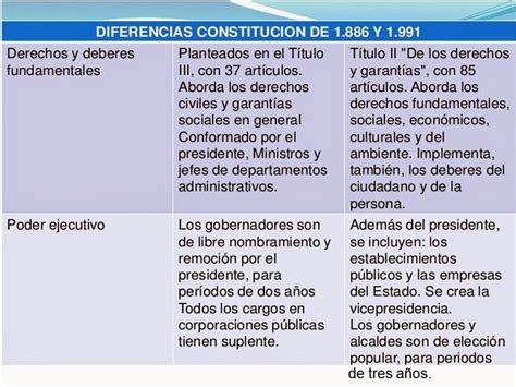 Constituciones PolÍticas De Colombia Diferencias Entre La ConstituciÓn