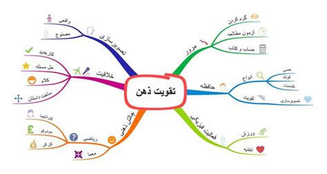 نقشه ذهنی چیست؟ مداد من