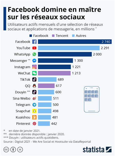 Graphique Réseaux sociaux et messageries les services les plus