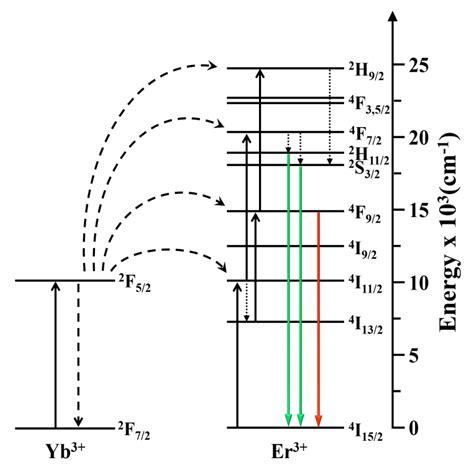 Figure S2 A Schematic Illustration Of The Energy Level Diagram Of Yb