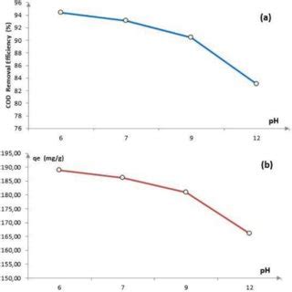 Effect Of Ph Of Epiw On Cod Removal Efficiency A And Cod Adsorption