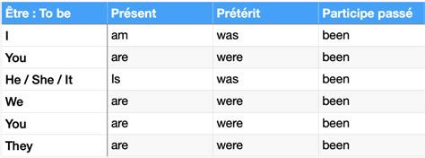 Les Temps En Anglais Cours De Conjugaison Complet