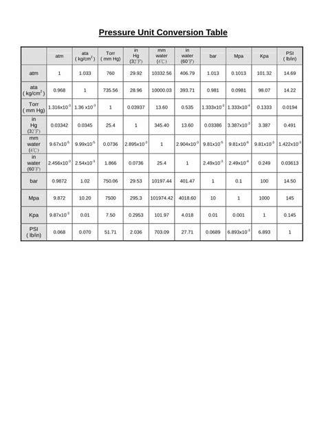 Pdf Pressure Unit Conversion Table Unit