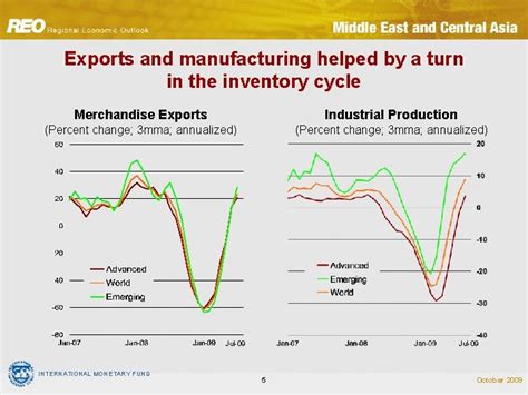 Regional Economic Outlook Middle East And Central Asia